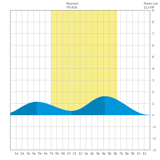 Pine Island tide chart for Monday, February 17, 2025