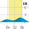 Pine Island tide chart for Tuesday, February 18, 2025