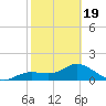 Pine Island tide chart for Wednesday, February 19, 2025