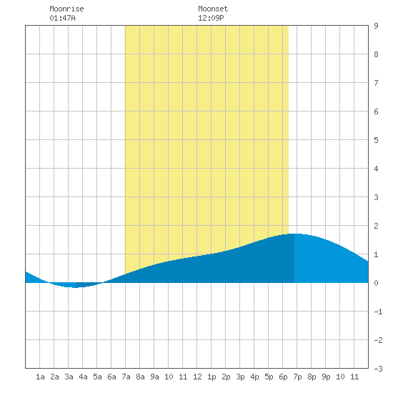 Pine Island tide chart for Friday, February 21, 2025