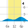 Pine Island tide chart for Tuesday, February 4, 2025