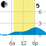 Pine Island tide chart for Wednesday, February 5, 2025