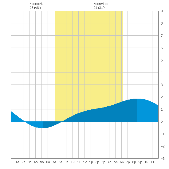 Pine Island tide chart for Friday, February 7, 2025