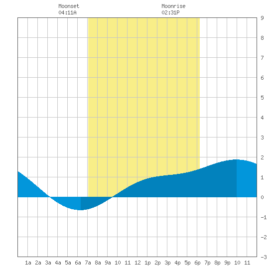 Pine Island tide chart for Saturday, February 8, 2025
