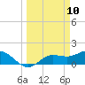 Pine Island tide chart for Monday, March 10, 2025