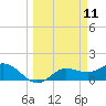 Pine Island tide chart for Tuesday, March 11, 2025