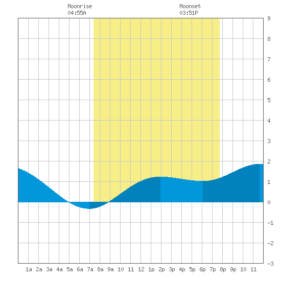 Pine Island tide chart for Tuesday, March 25, 2025