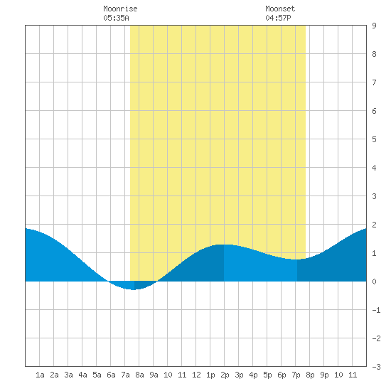 Pine Island tide chart for Wednesday, March 26, 2025