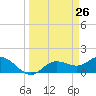 Pine Island tide chart for Wednesday, March 26, 2025