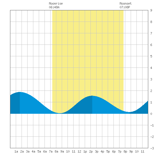 Pine Island tide chart for Friday, March 28, 2025