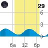Pine Island tide chart for Saturday, March 29, 2025