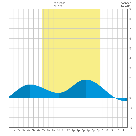 Pine Island tide chart for Monday, March 3, 2025