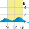 Pine Island tide chart for Monday, March 3, 2025