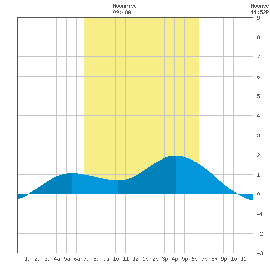 Pine Island tide chart for Tuesday, March 4, 2025