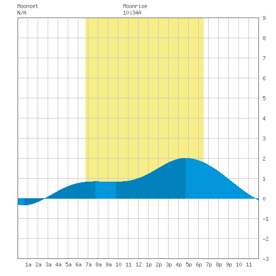 Pine Island tide chart for Wednesday, March 5, 2025