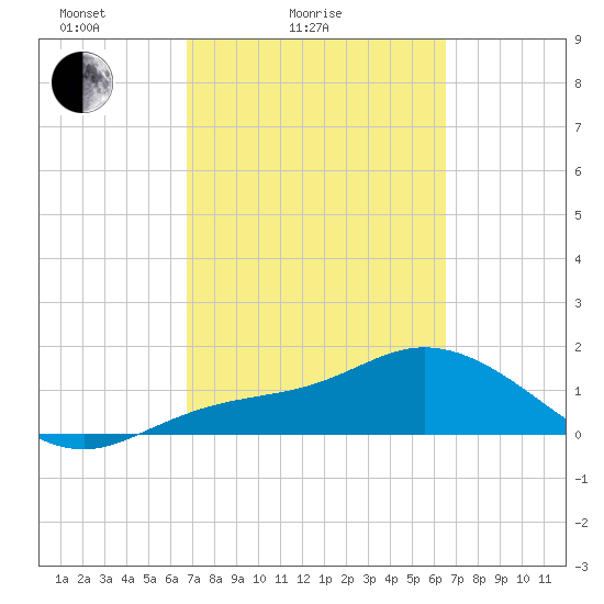Pine Island tide chart for Thursday, March 6, 2025