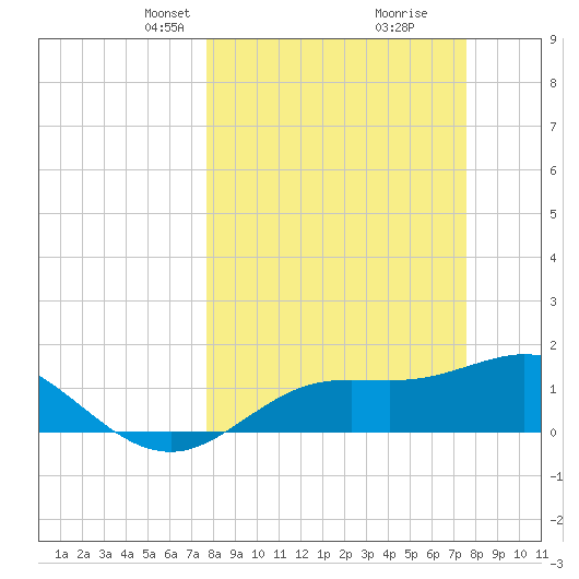 Pine Island tide chart for Sunday, March 9, 2025