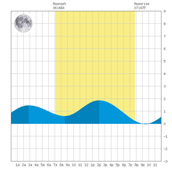 Pine Island tide chart for Saturday, April 12, 2025