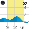 Pine Island tide chart for Sunday, April 27, 2025