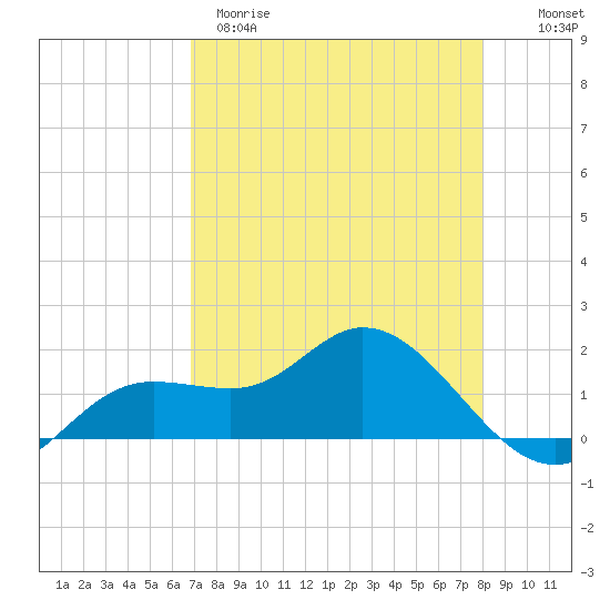 Pine Island tide chart for Tuesday, April 29, 2025