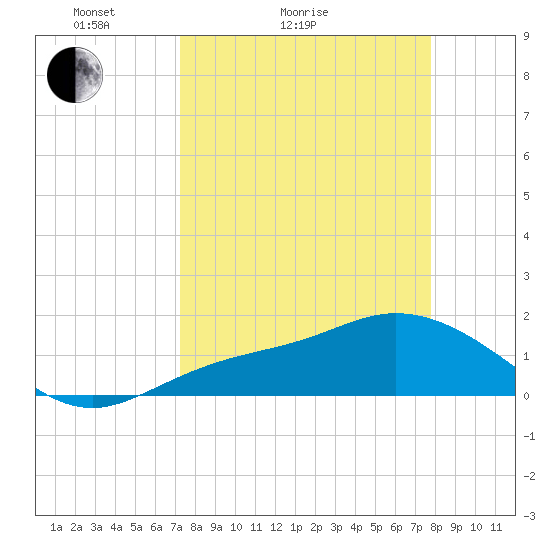 Pine Island tide chart for Friday, April 4, 2025