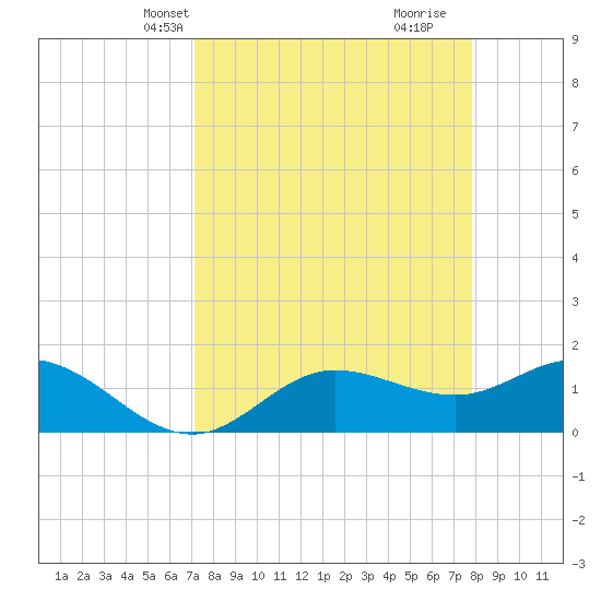 Pine Island tide chart for Tuesday, April 8, 2025