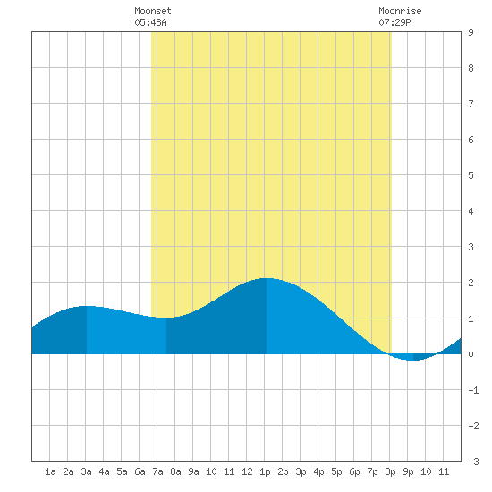 Pine Island tide chart for Sunday, May 11, 2025