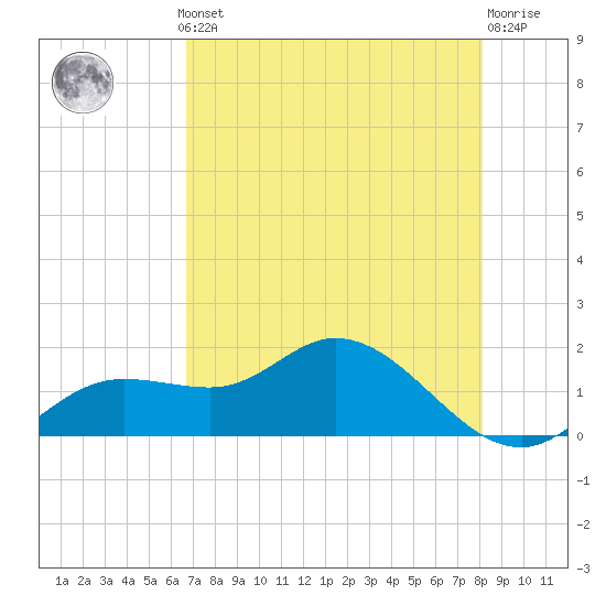 Pine Island tide chart for Monday, May 12, 2025