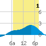 Pine Island tide chart for Thursday, May 1, 2025