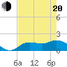 Pine Island tide chart for Tuesday, May 20, 2025