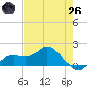 Pine Island tide chart for Monday, May 26, 2025