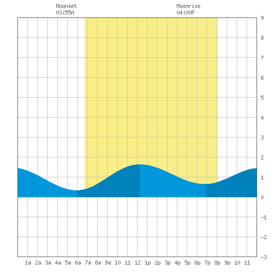 Pine Island tide chart for Wednesday, May 7, 2025