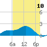 Pine Island tide chart for Tuesday, June 10, 2025