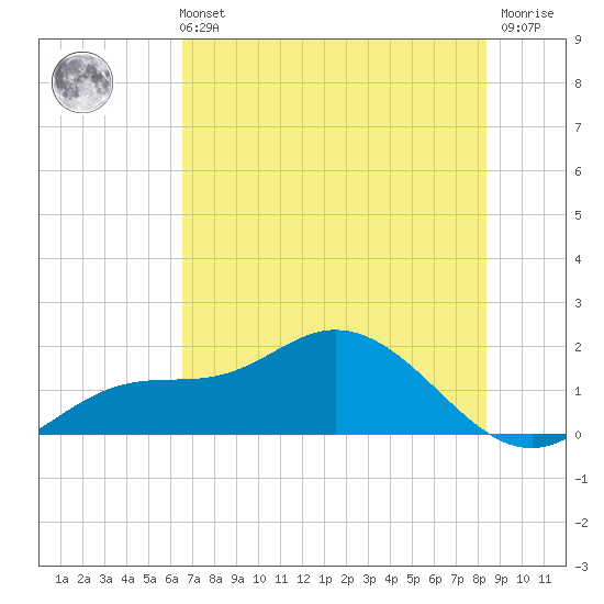 Pine Island tide chart for Wednesday, June 11, 2025
