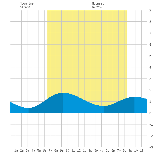 Pine Island tide chart for Thursday, June 19, 2025