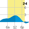 Pine Island tide chart for Tuesday, June 24, 2025