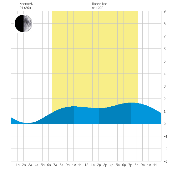 Pine Island tide chart for Monday, June 2, 2025