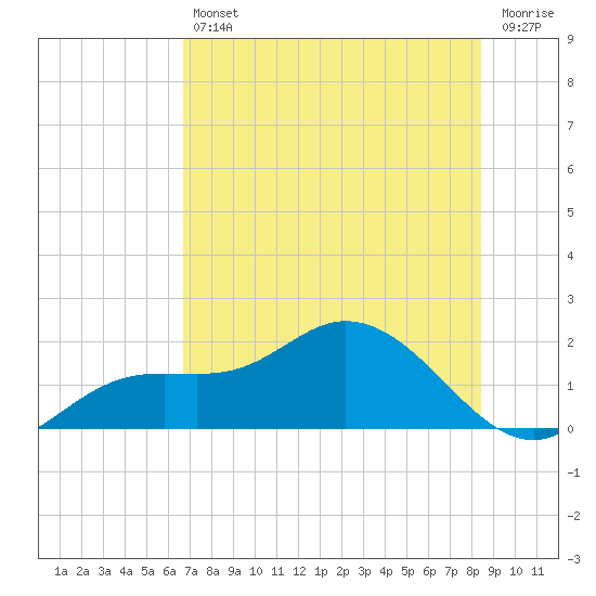 Pine Island tide chart for Friday, July 11, 2025