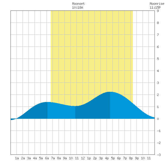 Pine Island tide chart for Monday, July 14, 2025