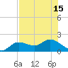 Pine Island tide chart for Tuesday, July 15, 2025