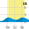 Pine Island tide chart for Wednesday, July 16, 2025