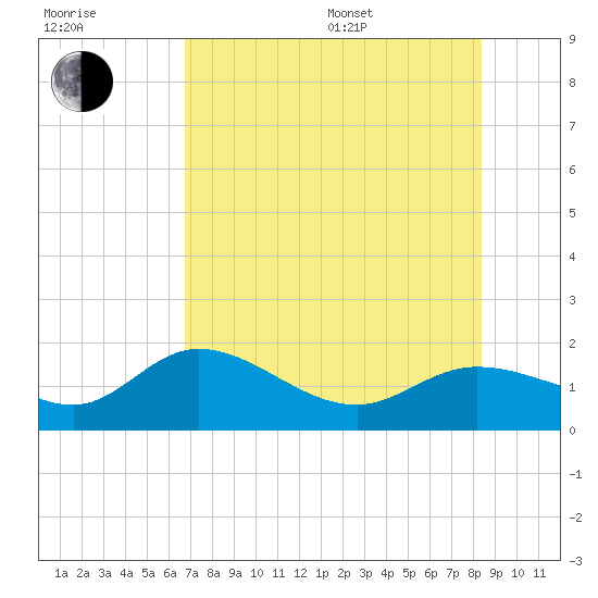 Pine Island tide chart for Thursday, July 17, 2025