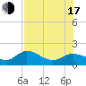 Pine Island tide chart for Thursday, July 17, 2025
