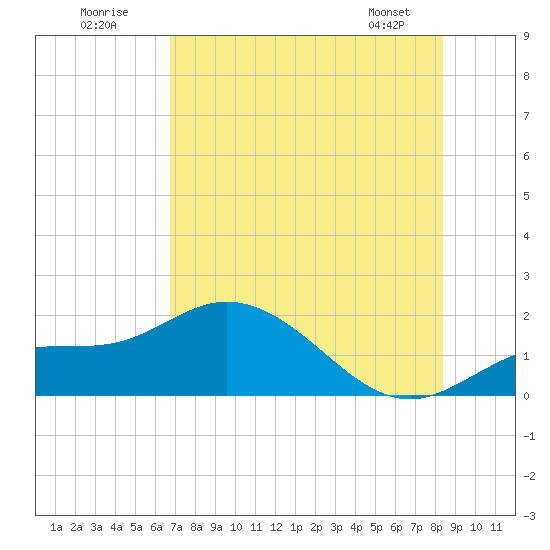 Pine Island tide chart for Sunday, July 20, 2025
