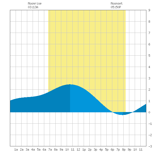 Pine Island tide chart for Monday, July 21, 2025