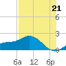 Pine Island tide chart for Monday, July 21, 2025