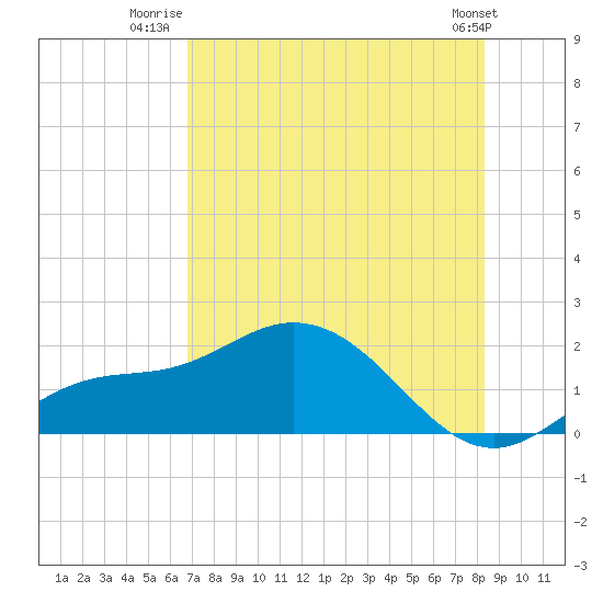 Pine Island tide chart for Tuesday, July 22, 2025