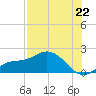 Pine Island tide chart for Tuesday, July 22, 2025