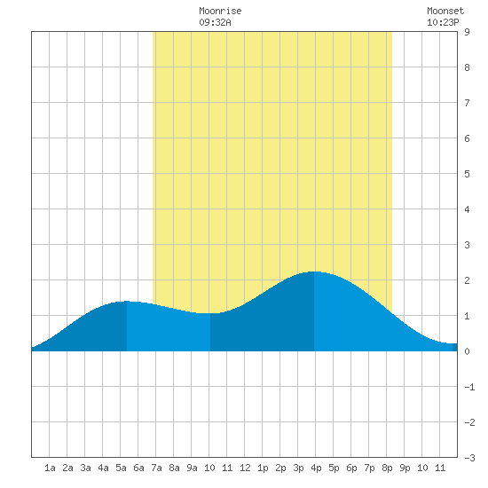 Pine Island tide chart for Sunday, July 27, 2025