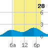 Pine Island tide chart for Monday, July 28, 2025
